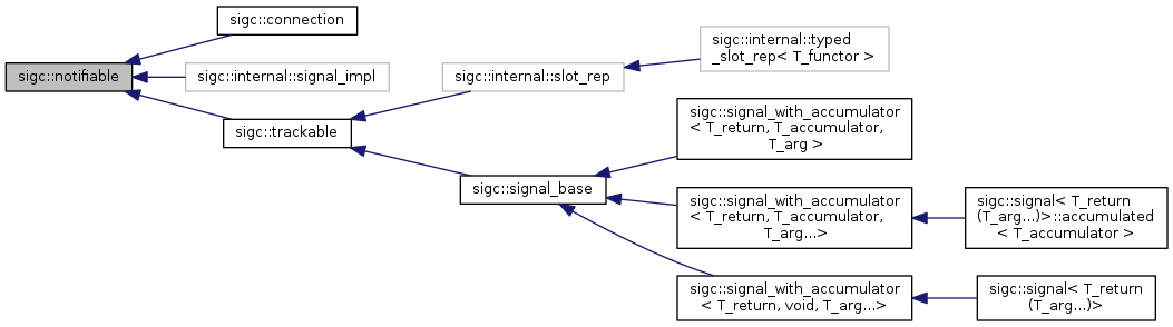 docs/reference/html/structsigc_1_1notifiable__inherit__graph.png