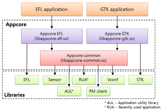include/image/SLP_Appcore_PG_overview.png