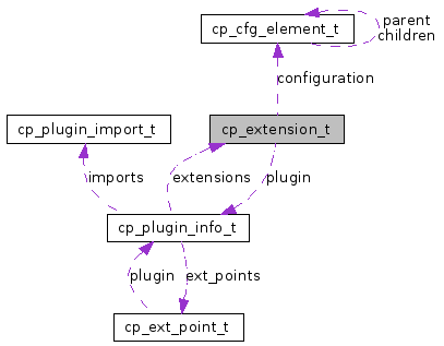 service/protocol-plugin/lib/cpluff/doc/reference/c-api/structcp__extension__t__coll__graph.png
