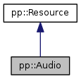 src/native_client_sdk/doc_generated/pepper_beta/cpp/classpp_1_1_audio__inherit__graph.png