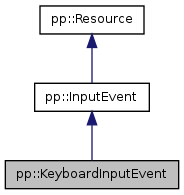 src/native_client_sdk/doc_generated/pepper_stable/cpp/classpp_1_1_keyboard_input_event__inherit__graph.png