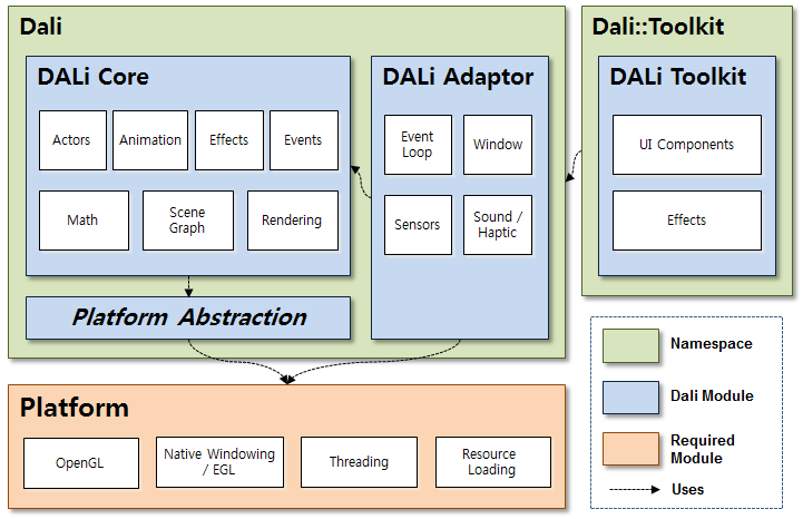 doc/images/dali-modules.png